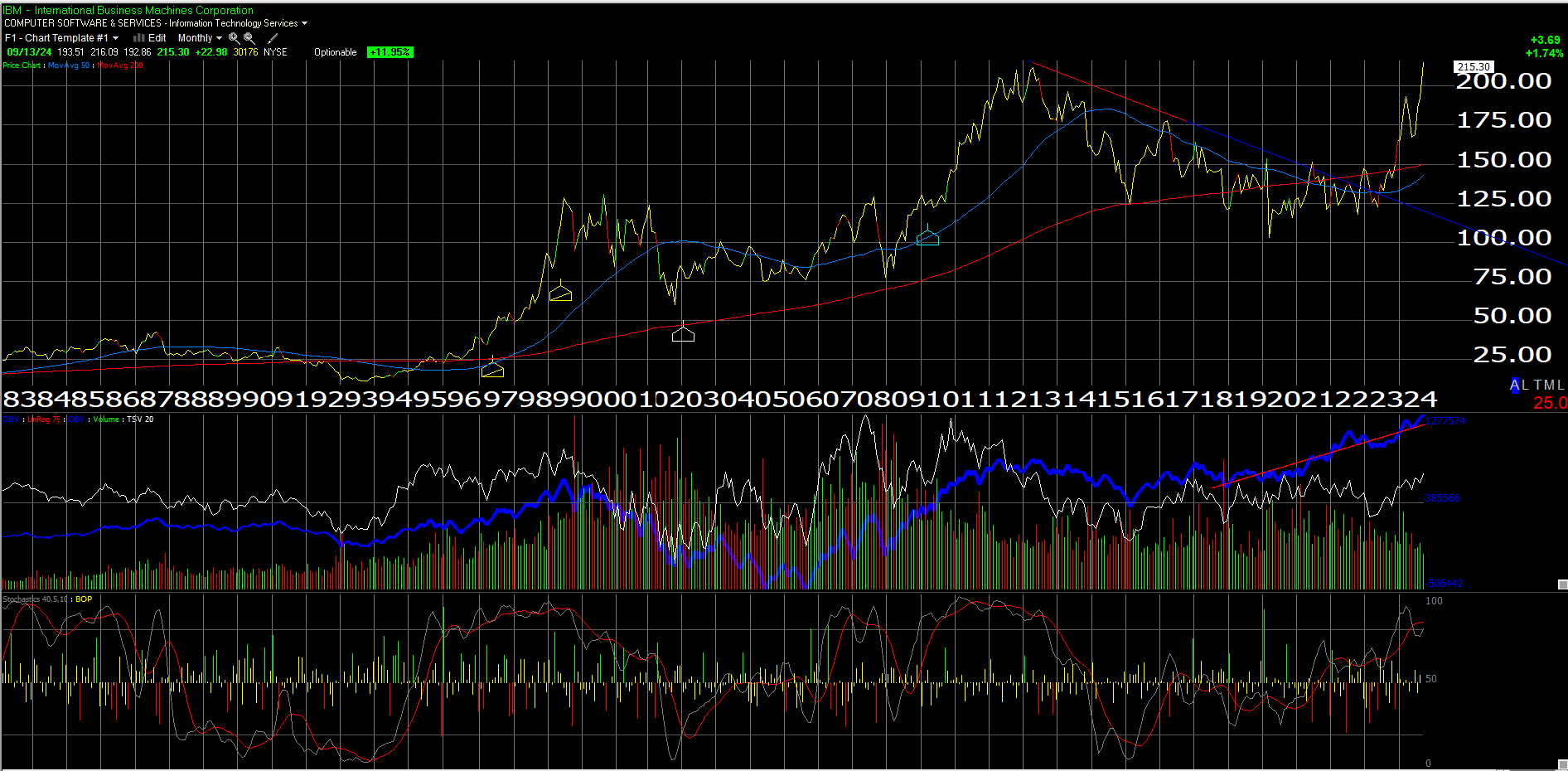 IBM Weekly Chart