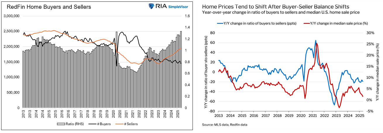 Redfin Home Buyers & Sellers & Prcies
