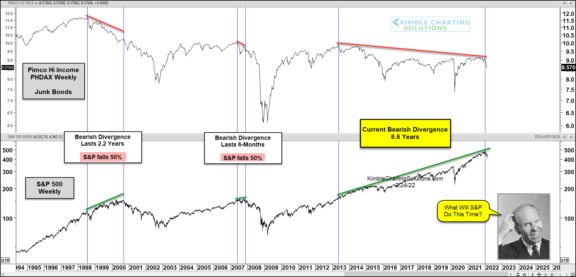 PIMCO High-income Yield Weekly Chart