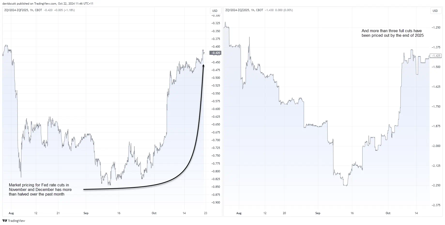 Fed Pricing