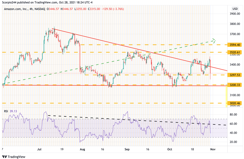 Amazon Inc 4-Hrr Chart