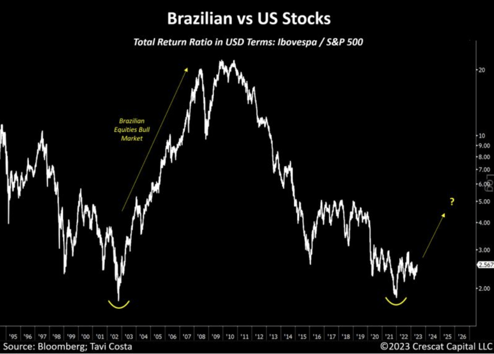 Brazilian/US Stocks Total Return