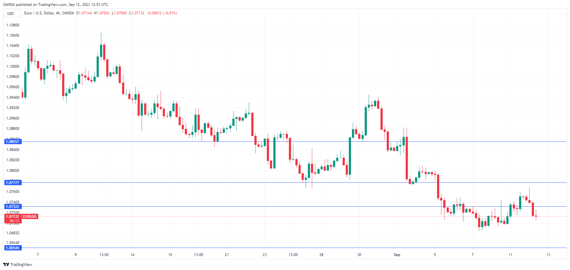 EUR/USD 4-Hr Chart