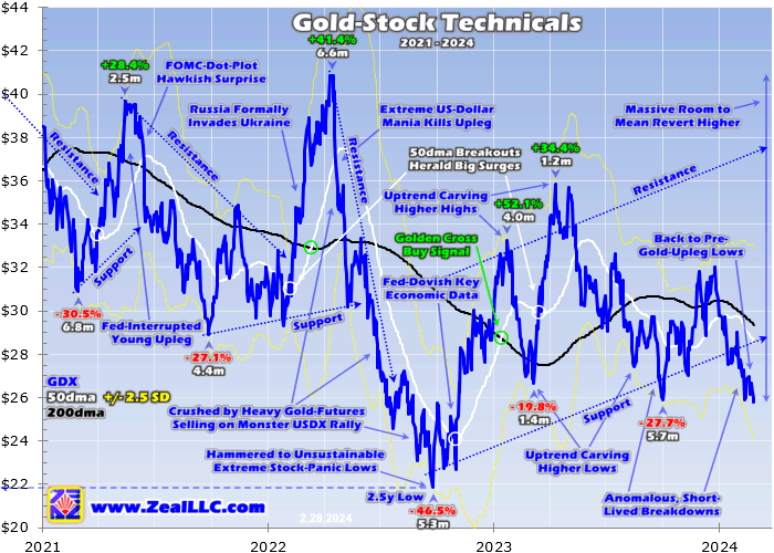 Gold Stock Technicals