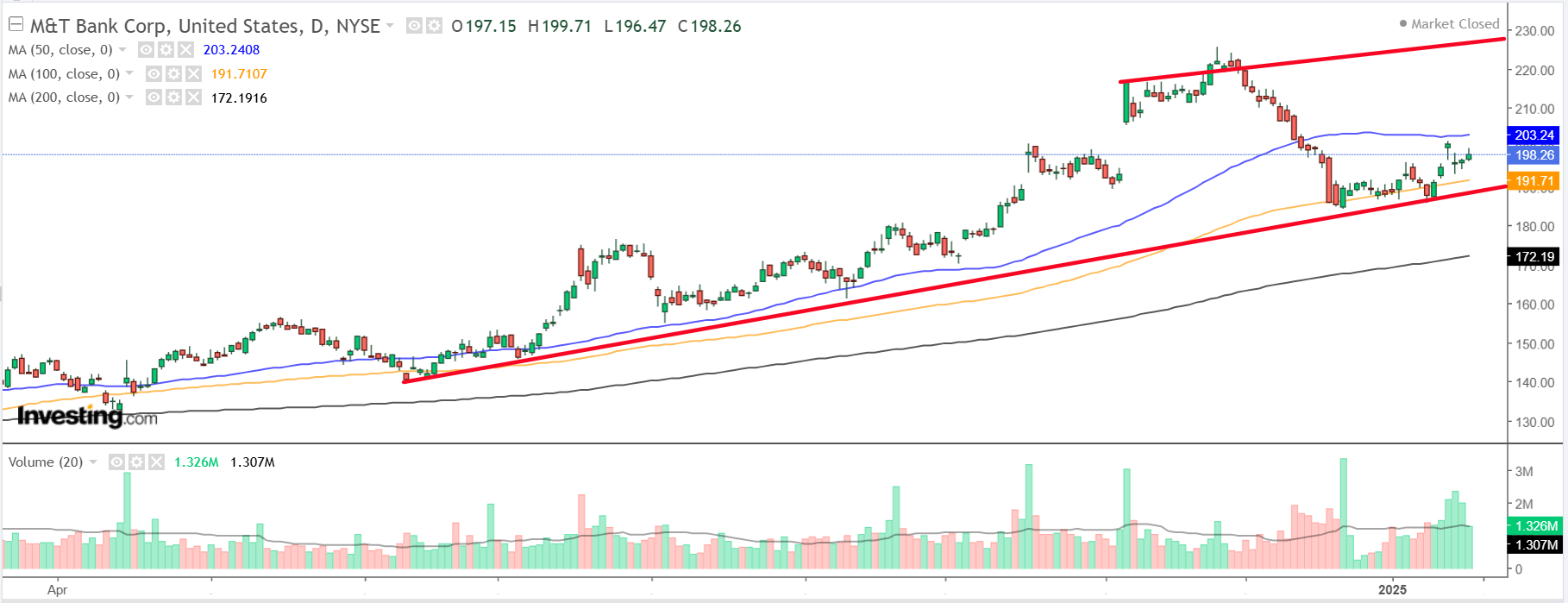 M&T Bank Price Chart