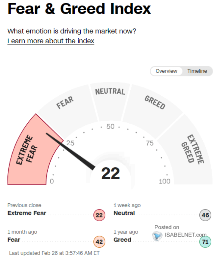 Fear and Greed Index