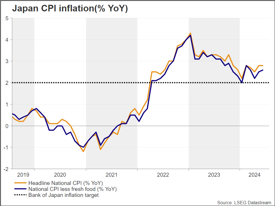 Инфляция ИПЦ Японии