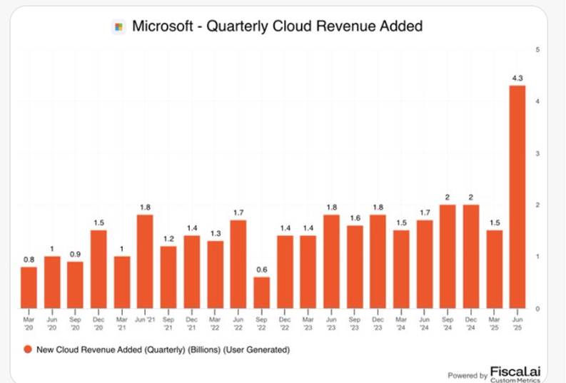 Microsoft-Quarterly Cloud Revenue Added