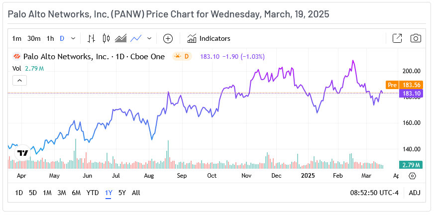 Palo Alto Price Chart