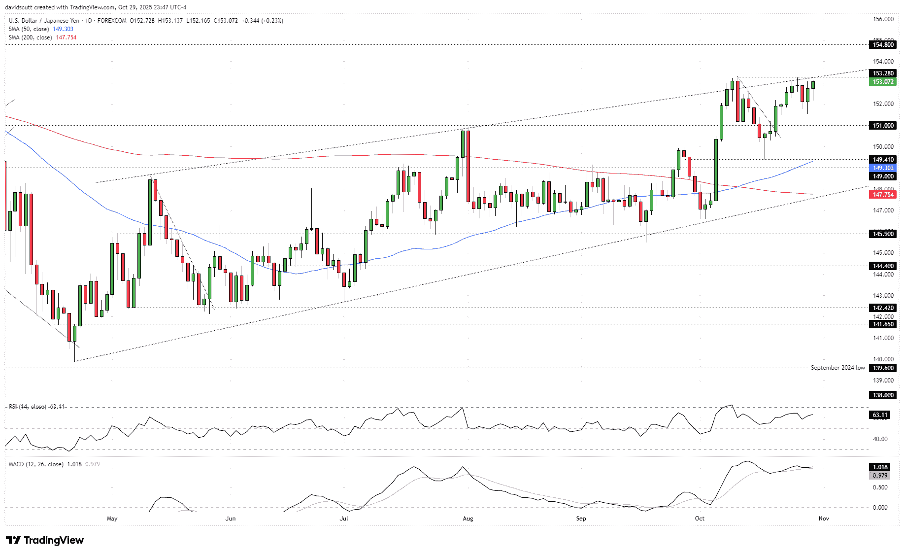 USD/JPY-Daily Chart USD/JPY-Daily Chart