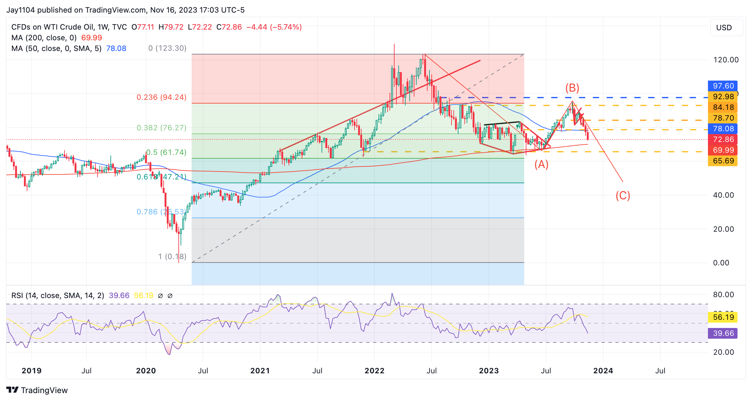 WTI semanal