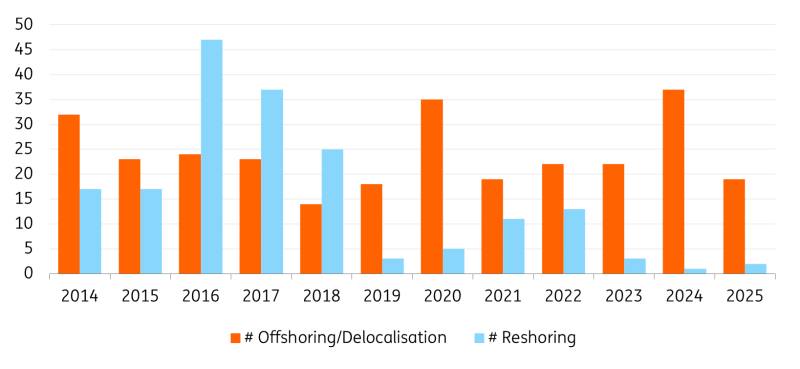 Restructurings in the Eurozone, Number of Announcements Recorded