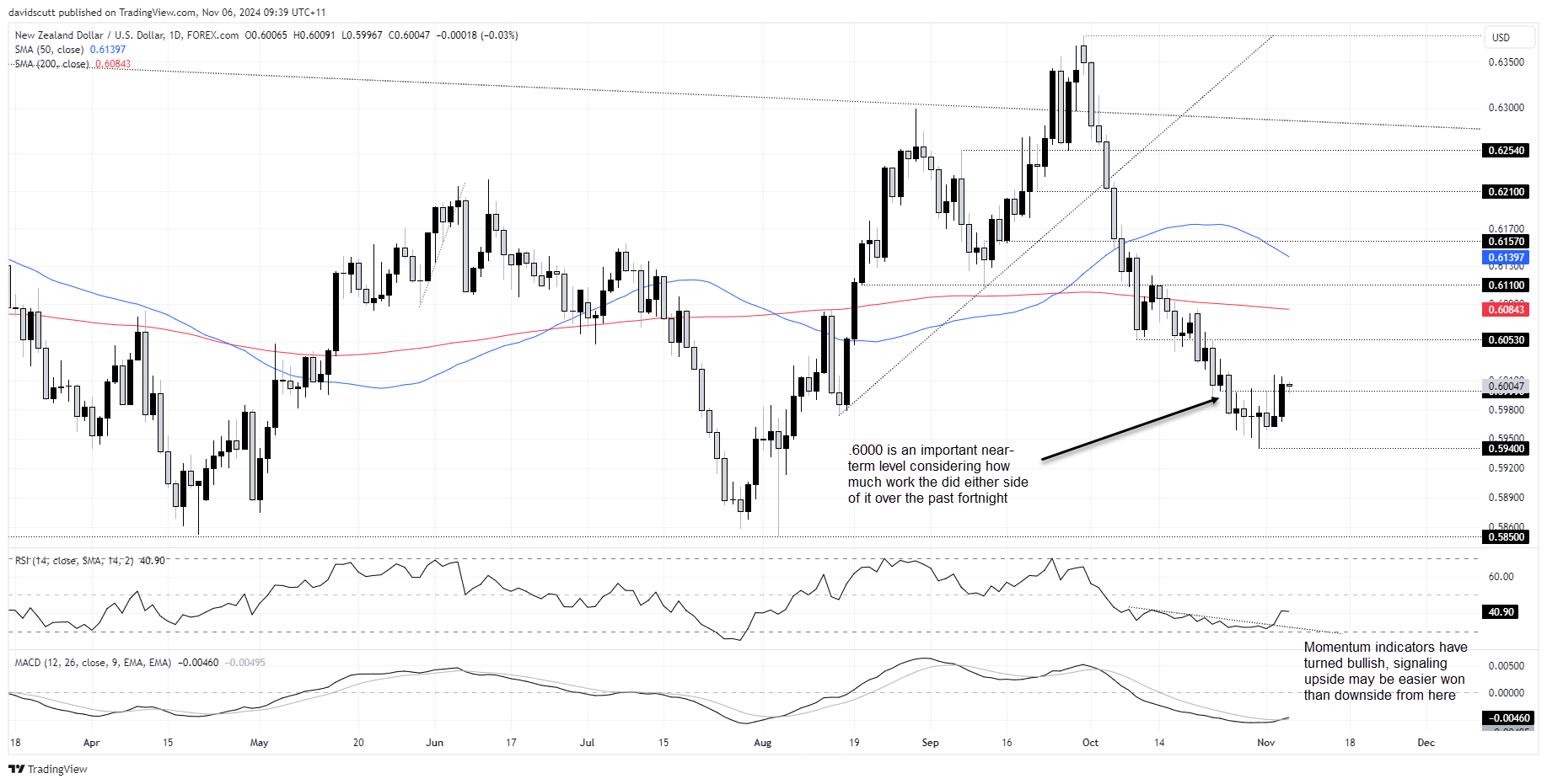 NZD/USD-กราฟรายวัน