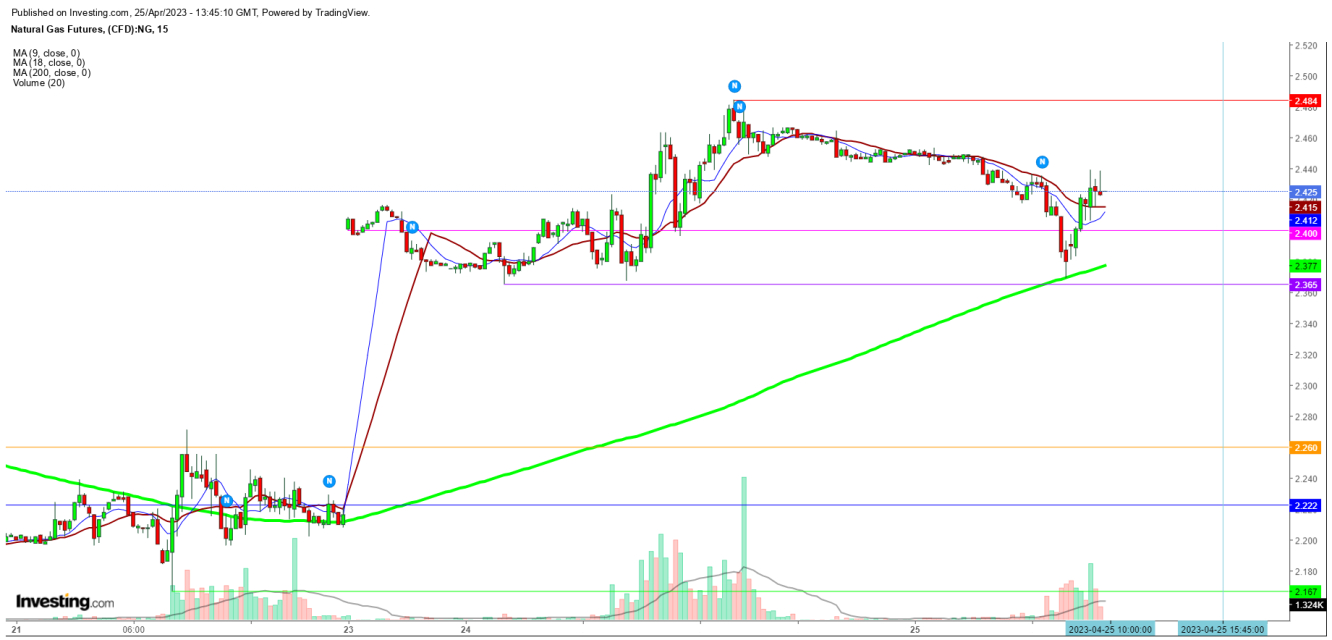 Natural Gas Futures 15-Minute Chart - 25-04-2023