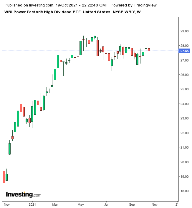 WBIY Weekly Chart.