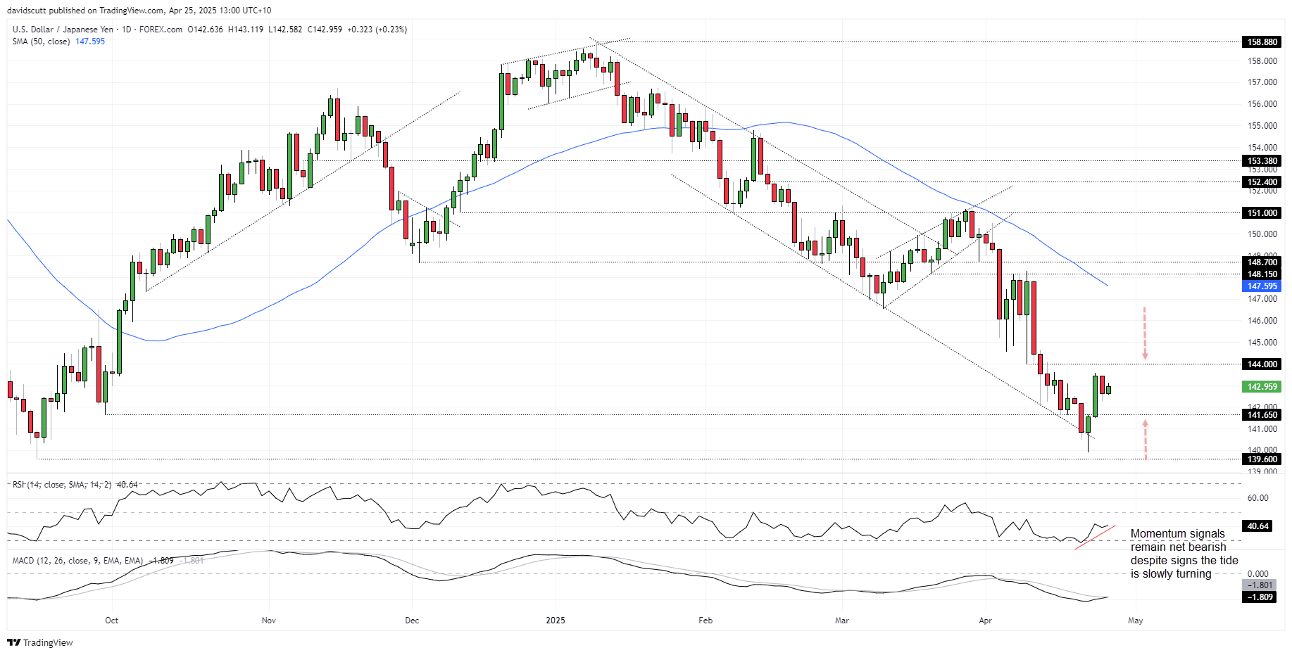 USD/JPY-Daily Chart
