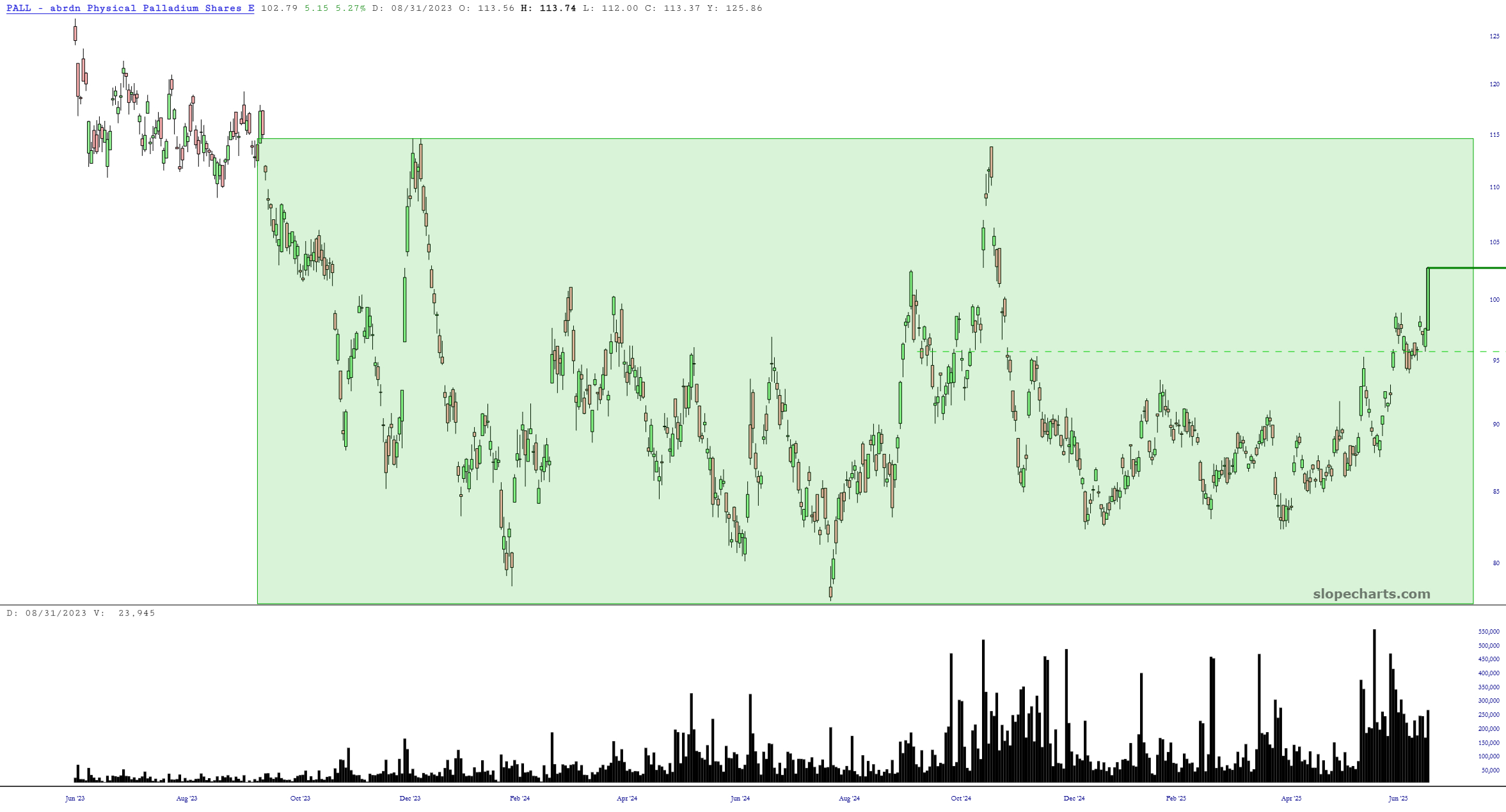 Biểu đồ PALL ETF