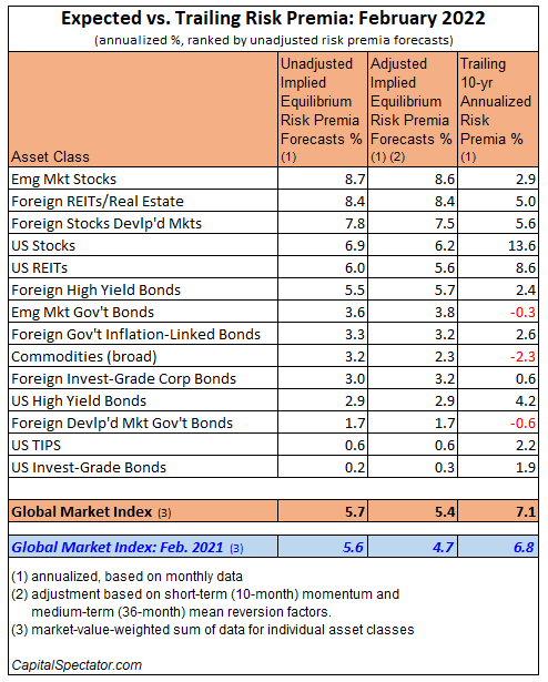 Expected vs Trailing Risk Premia