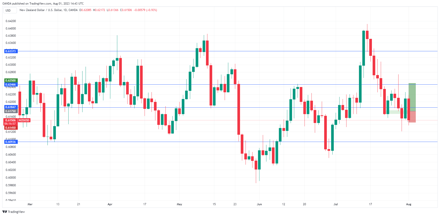 NZD/USD Daily Chart