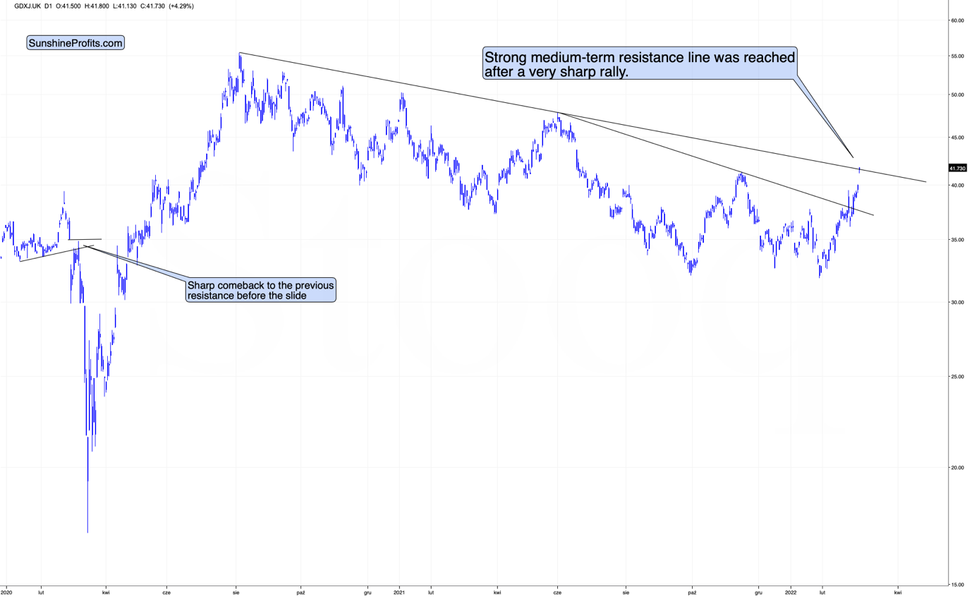 GDXJ Chart