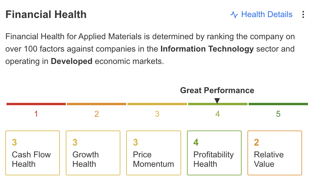 AMAT Financial Health Score