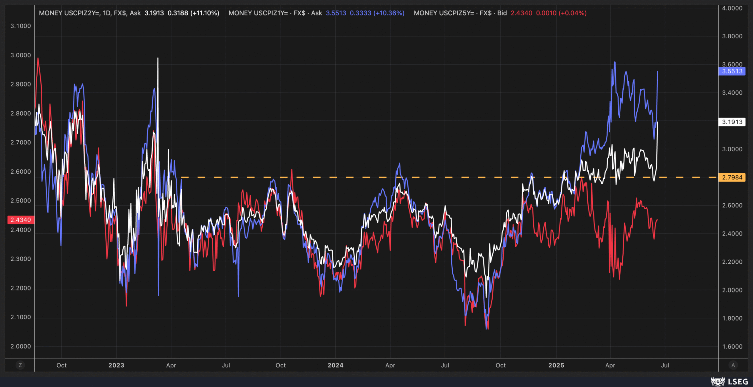 US CPI Chart