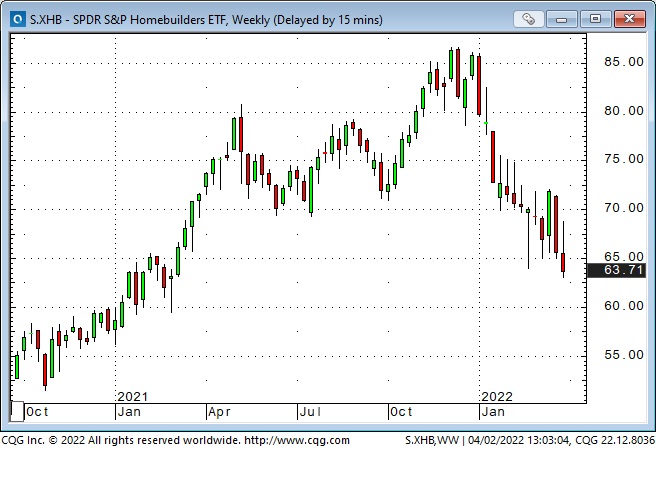 XHB Homebuilder’s ETF Chart