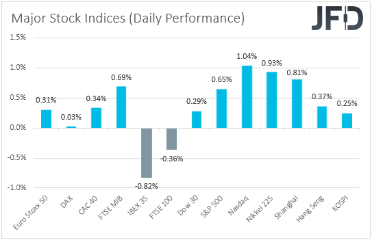 Major global stock indices performance