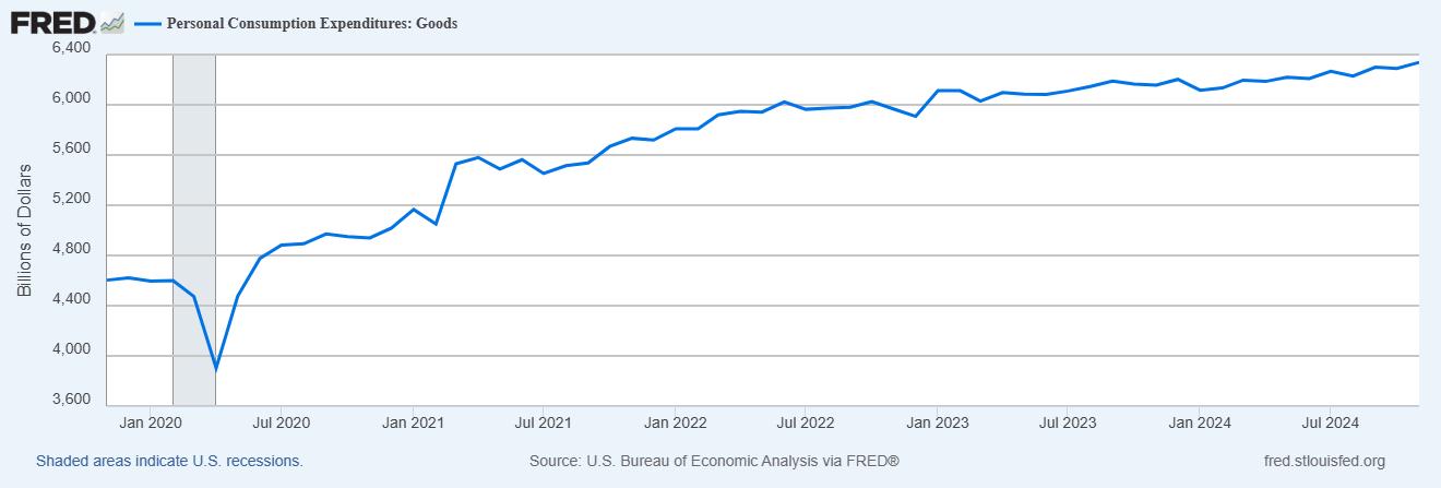 Personal Spending on Goods