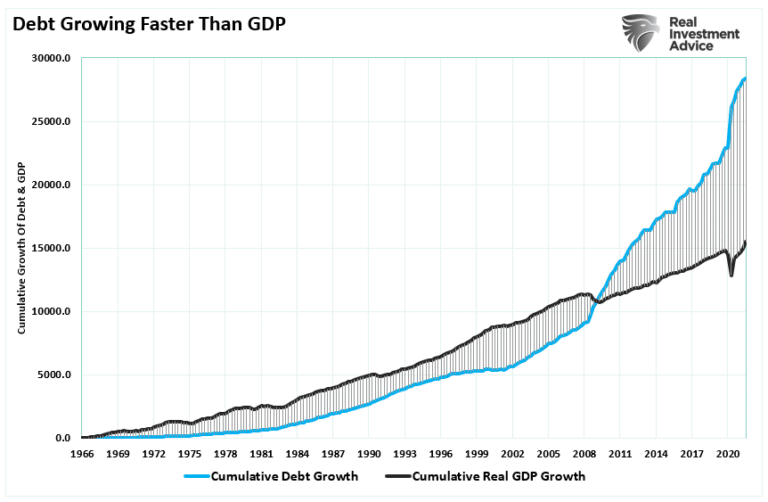 Debt vs GDP - Cumulative Growth