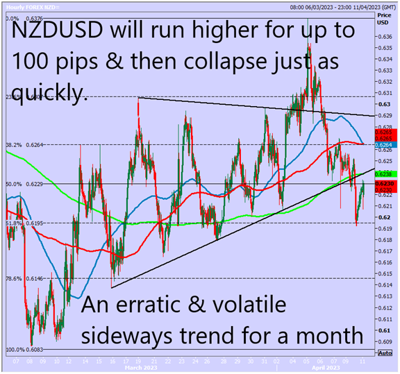 NZD/USD Chart