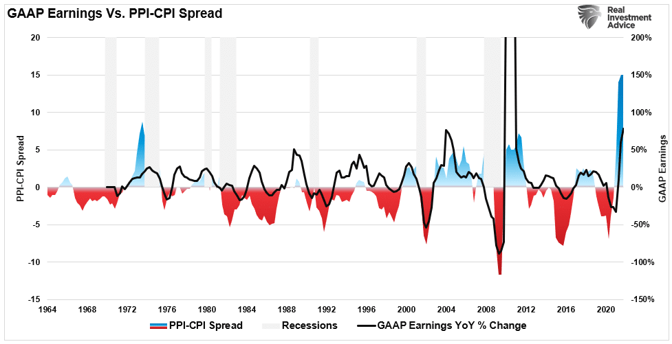 GAAP vs PPI-CPI-Spread