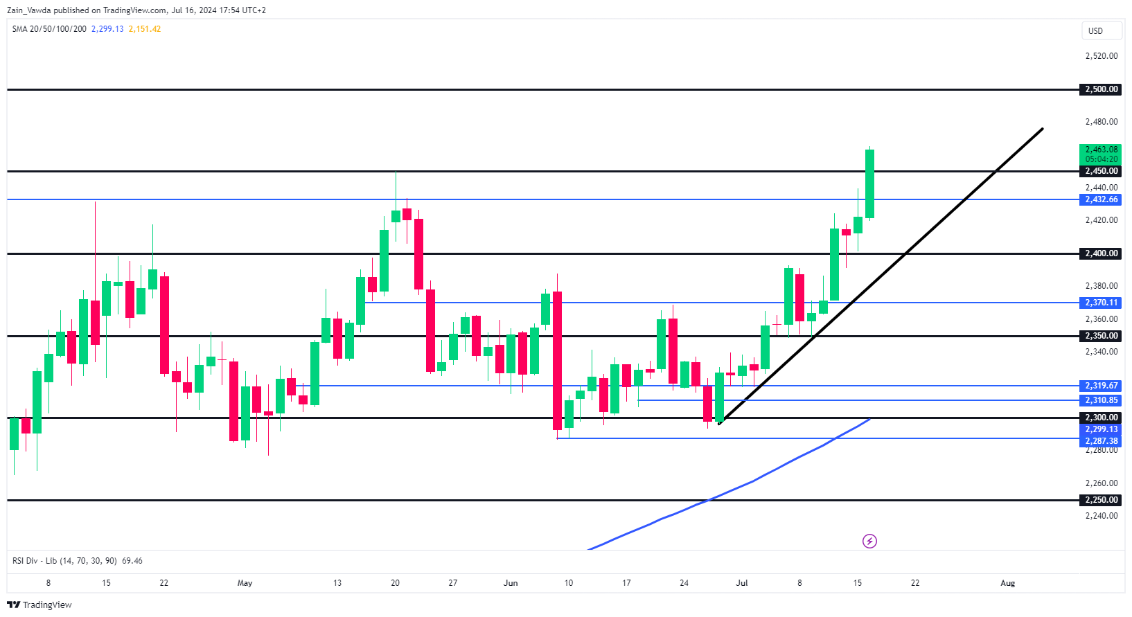 XAU/USD Daily Chart, July 16, 2024