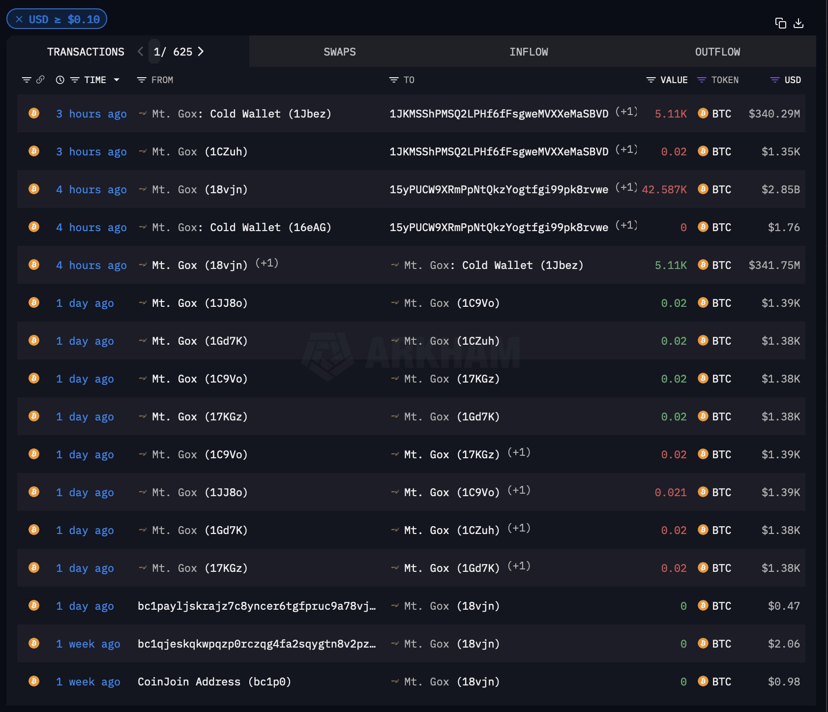 BTC/USD Transactions