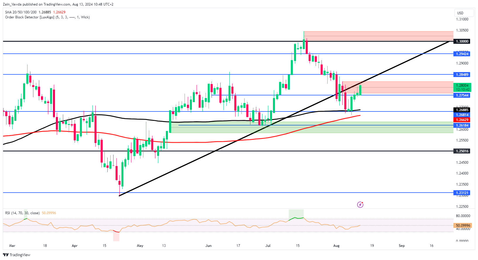 GBP/USD Chart