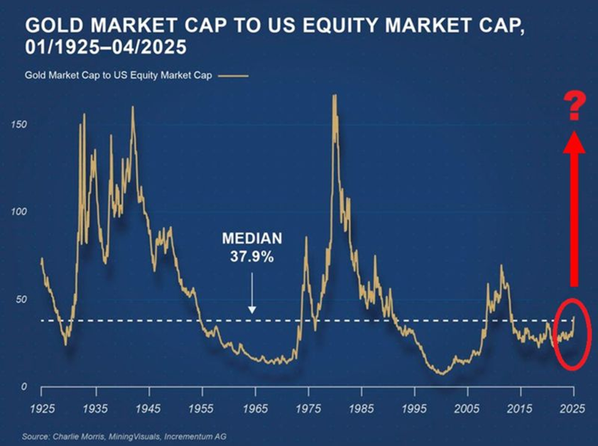 Gold Market Cap vs US Equity Market Cap
