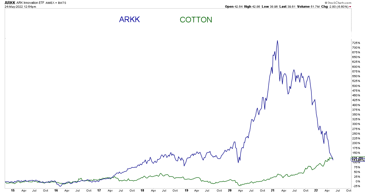 ARKK ETF vs Cotton Chart