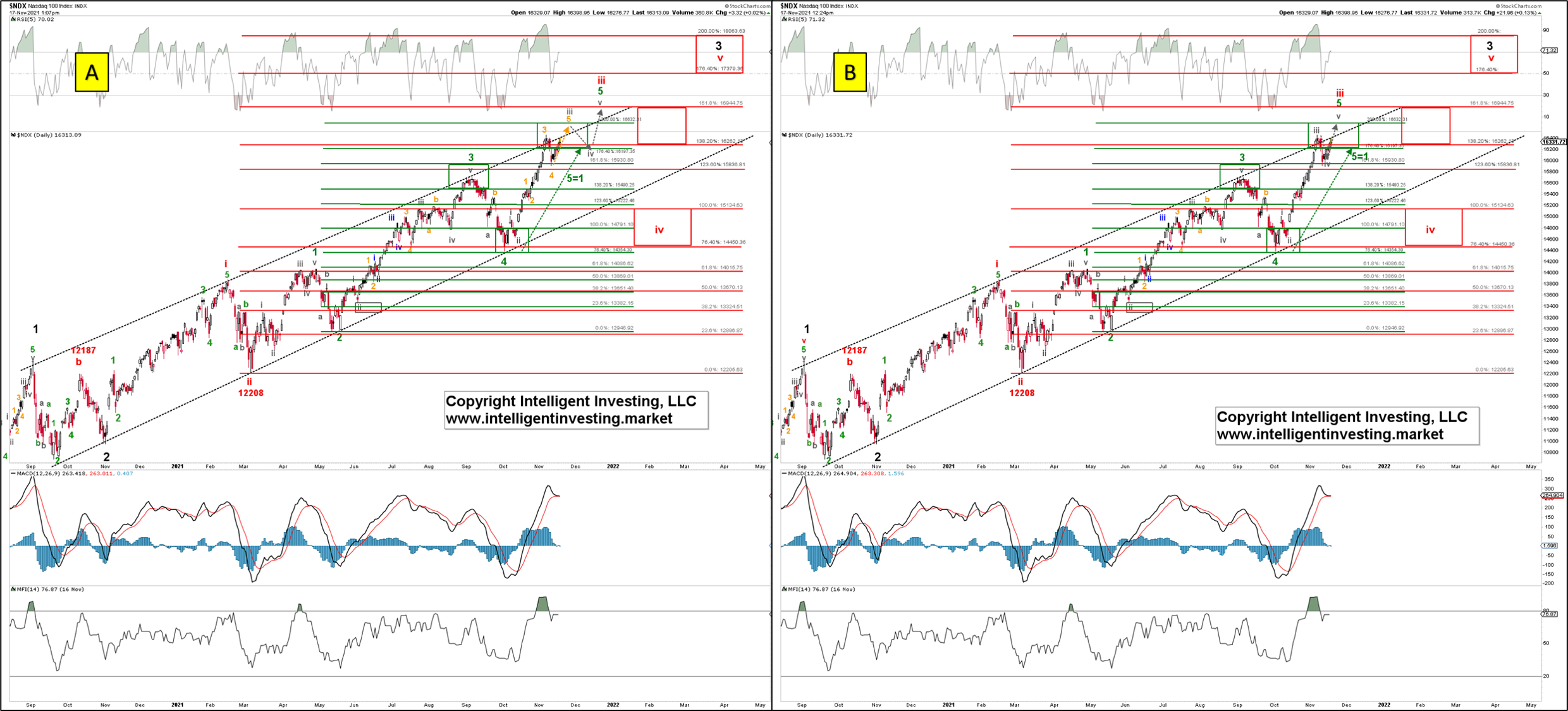 ndx futures investing