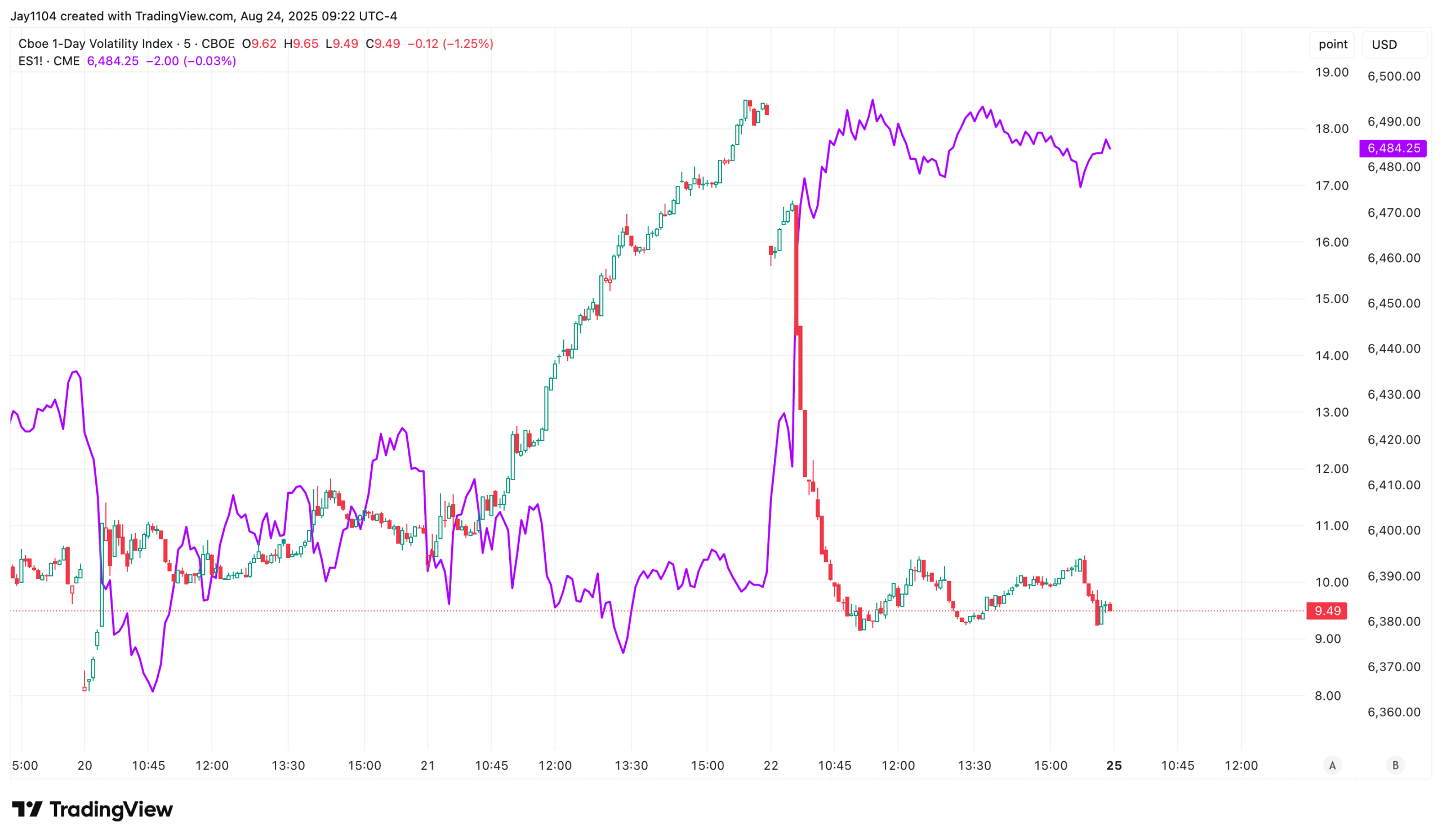 VIX Chart