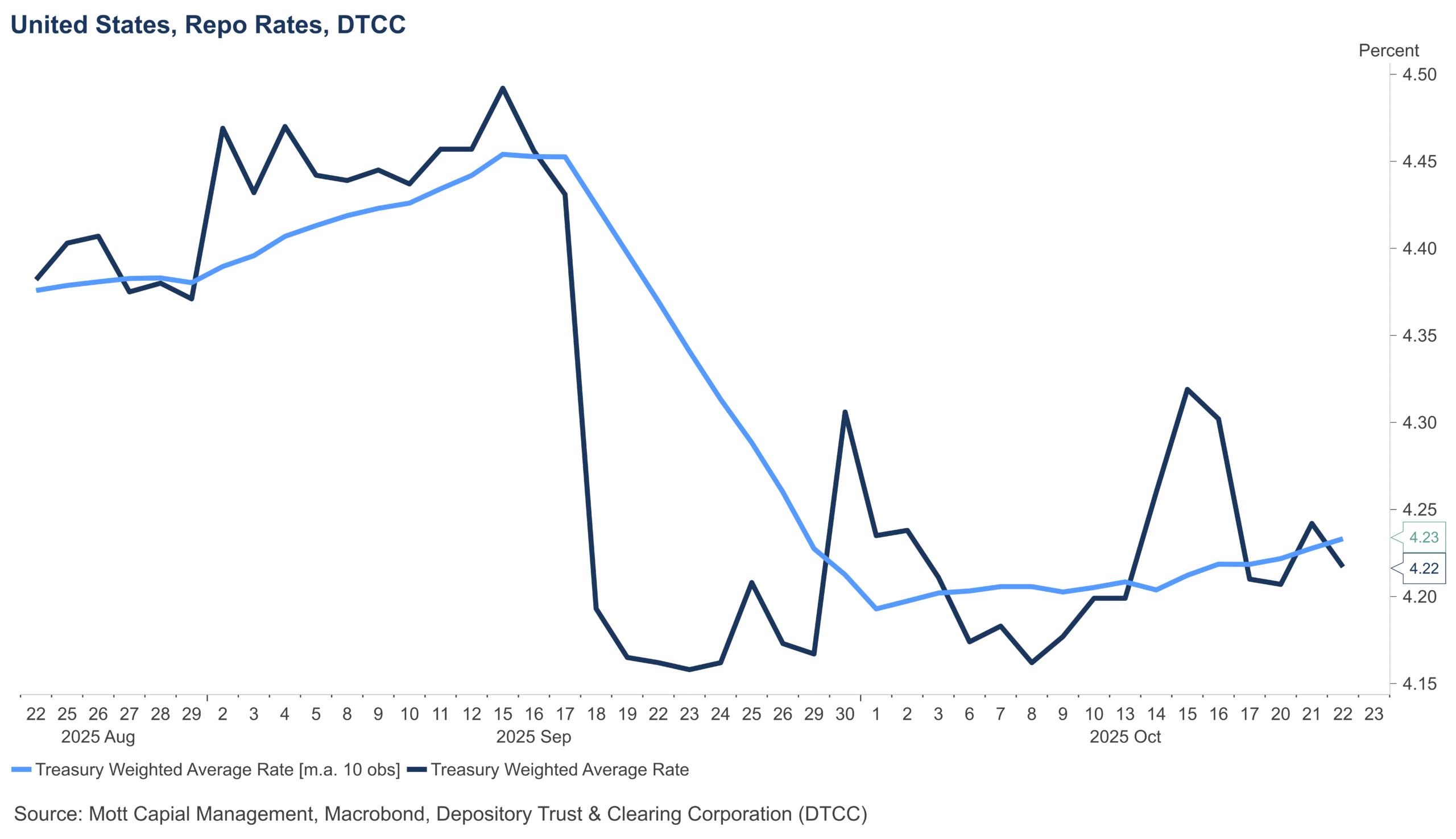 US Repo Rates and DTCC US Repo Rates and DTCC