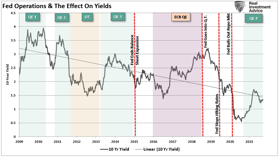 Fed-QE and Yields