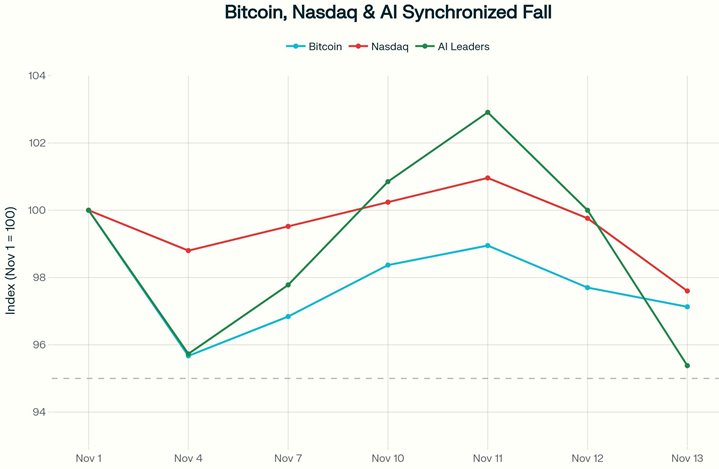 Bitcoin, Nasdaq and AI Fall Bitcoin, Nasdaq and AI Fall