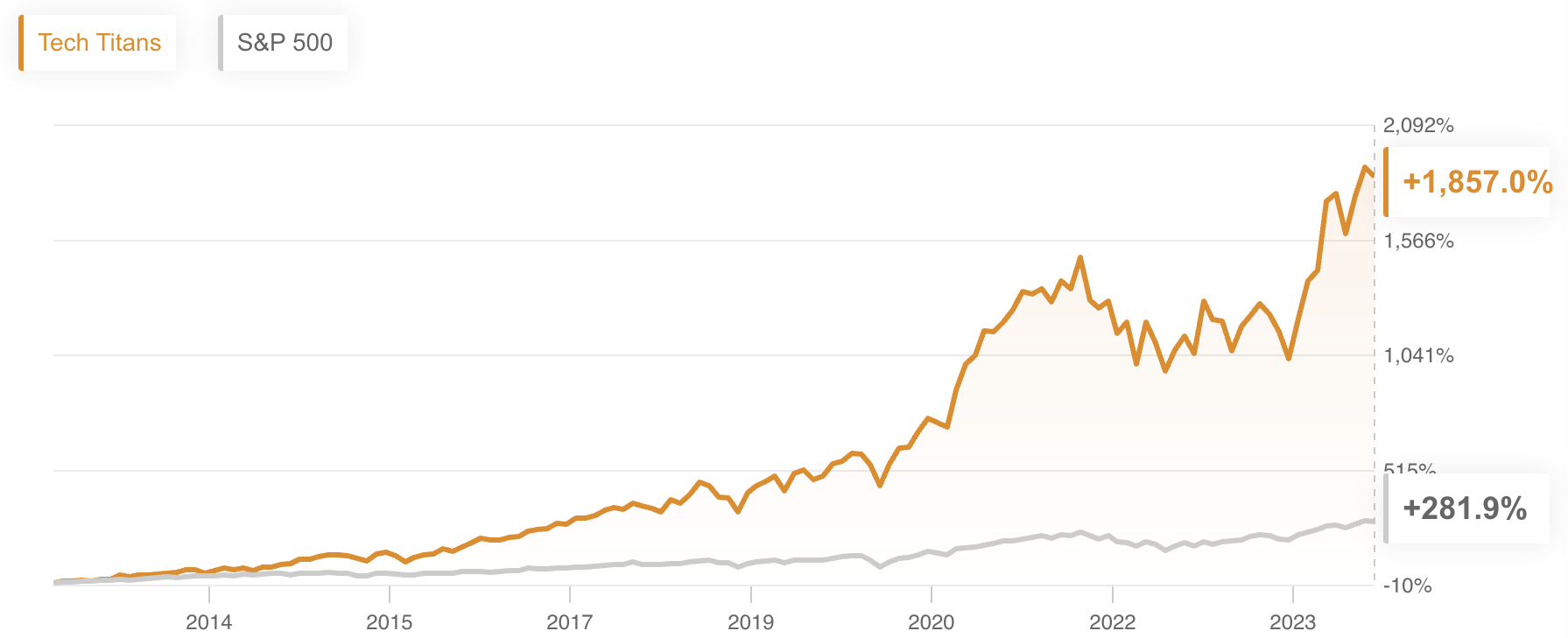 Tech Titans Vs. Benchmark