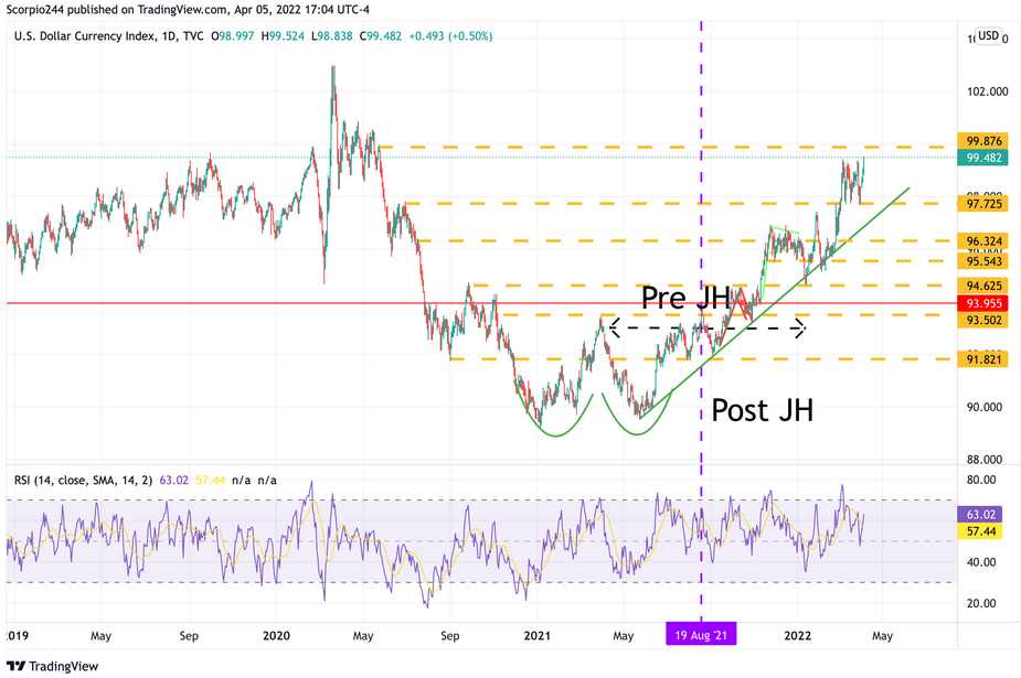 USD Index Daily Chart