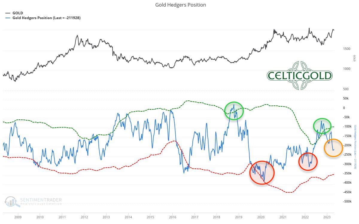 COT For Gold As Of April 28th, 2023