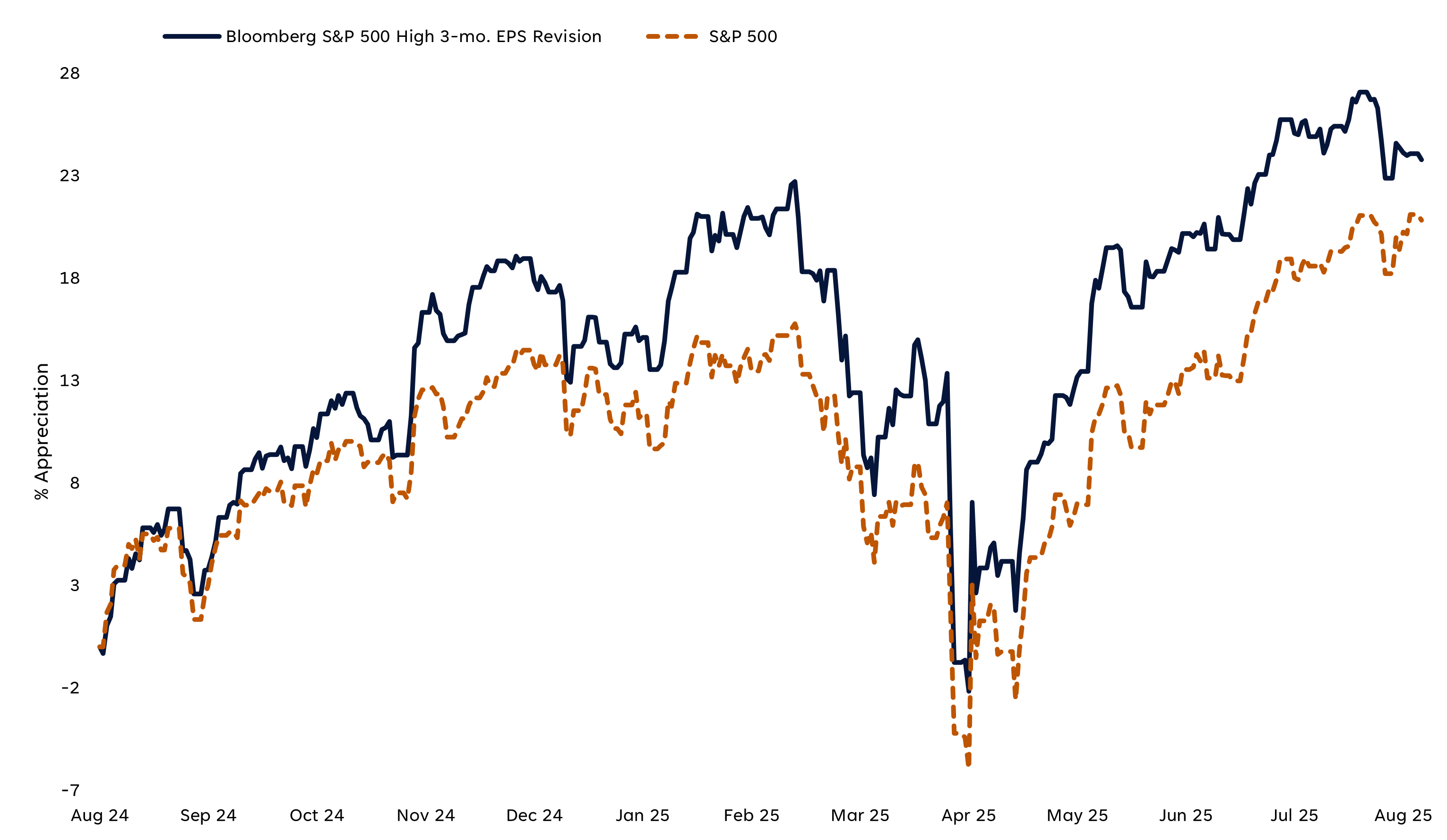 Bloomberg S&P 500 High 3-mo. EPS Revision vs S&P 500