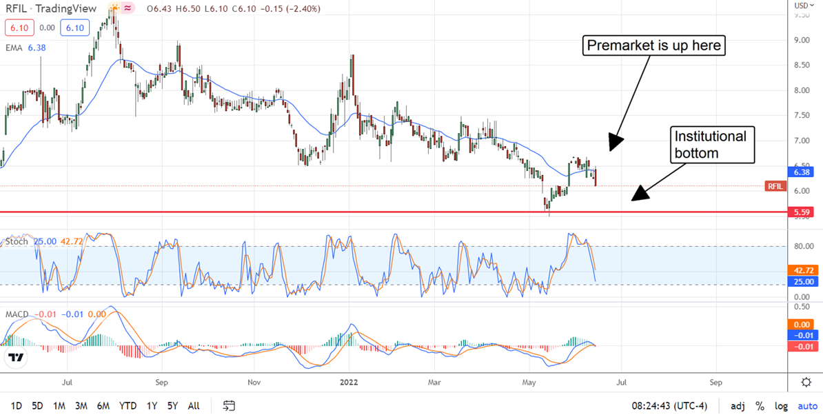 RFIL Stock Chart