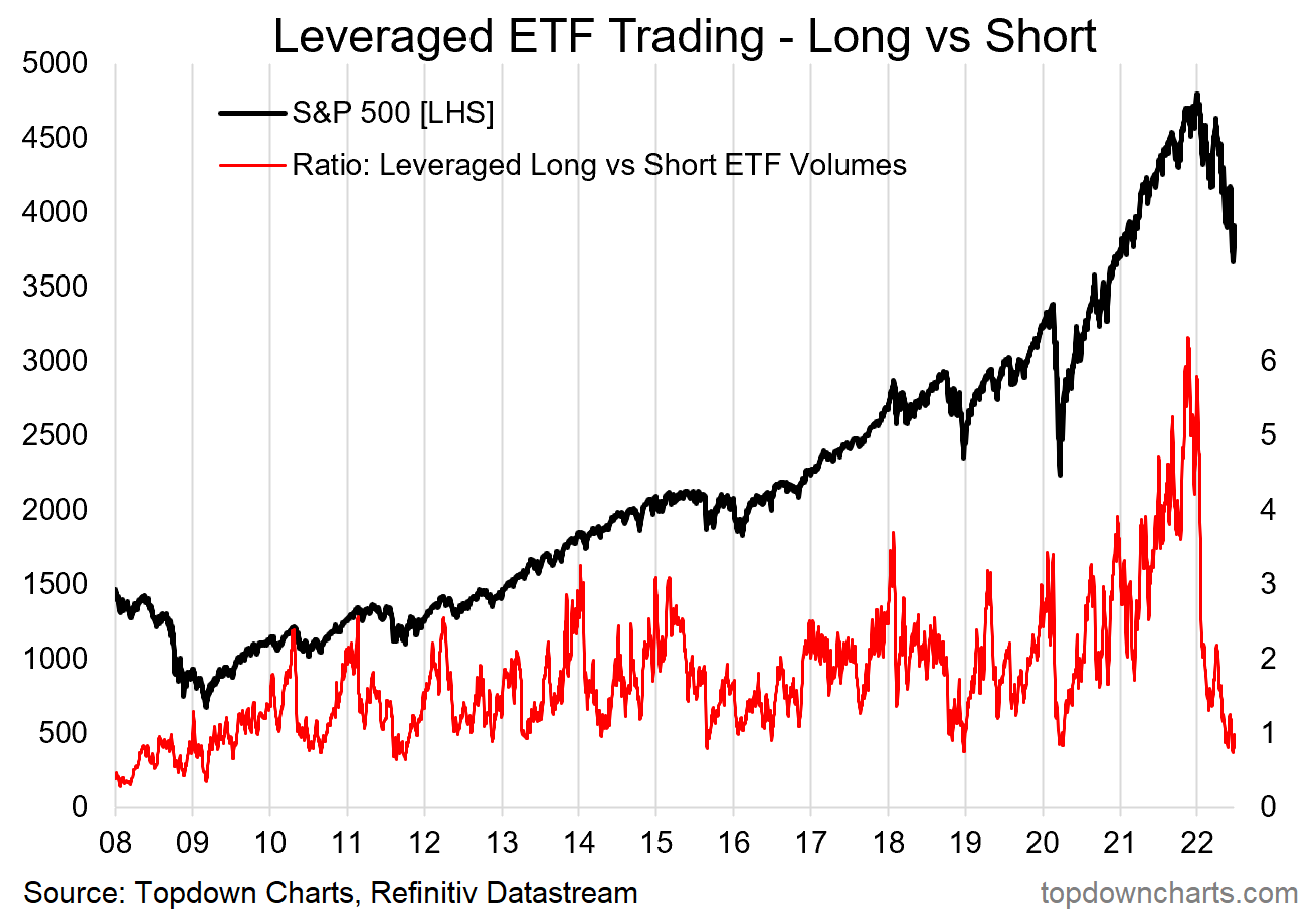 Leveraged ETF Trading - Long vs Short