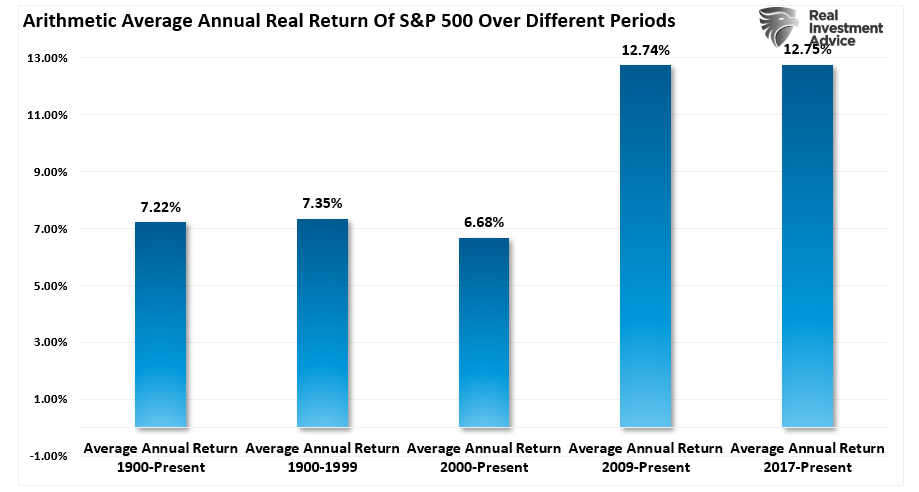 S&P 500 Avg Annual Returns