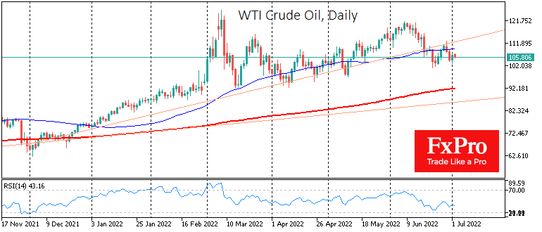 WTI oil daily chart.